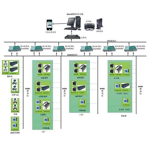 SFNYB-Qtouch企业能效管理系统