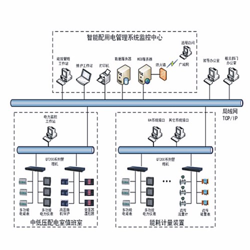 SFNYB-QT-EMS能源管理平台